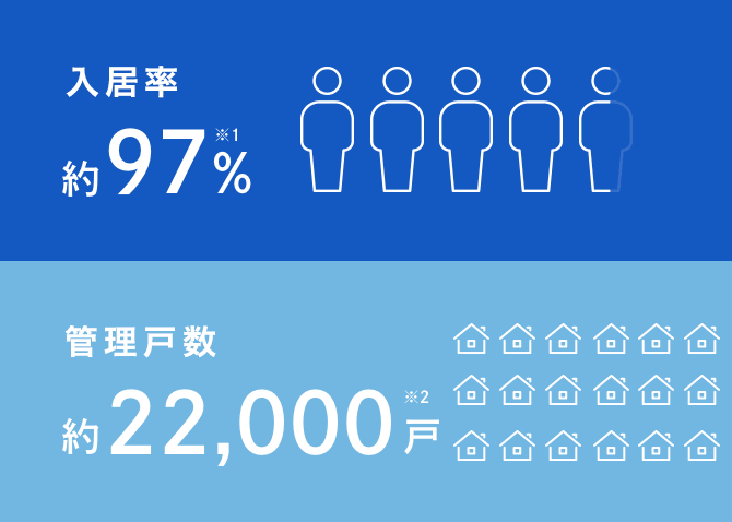 入居率 98.3%、管理戸数 20580戸