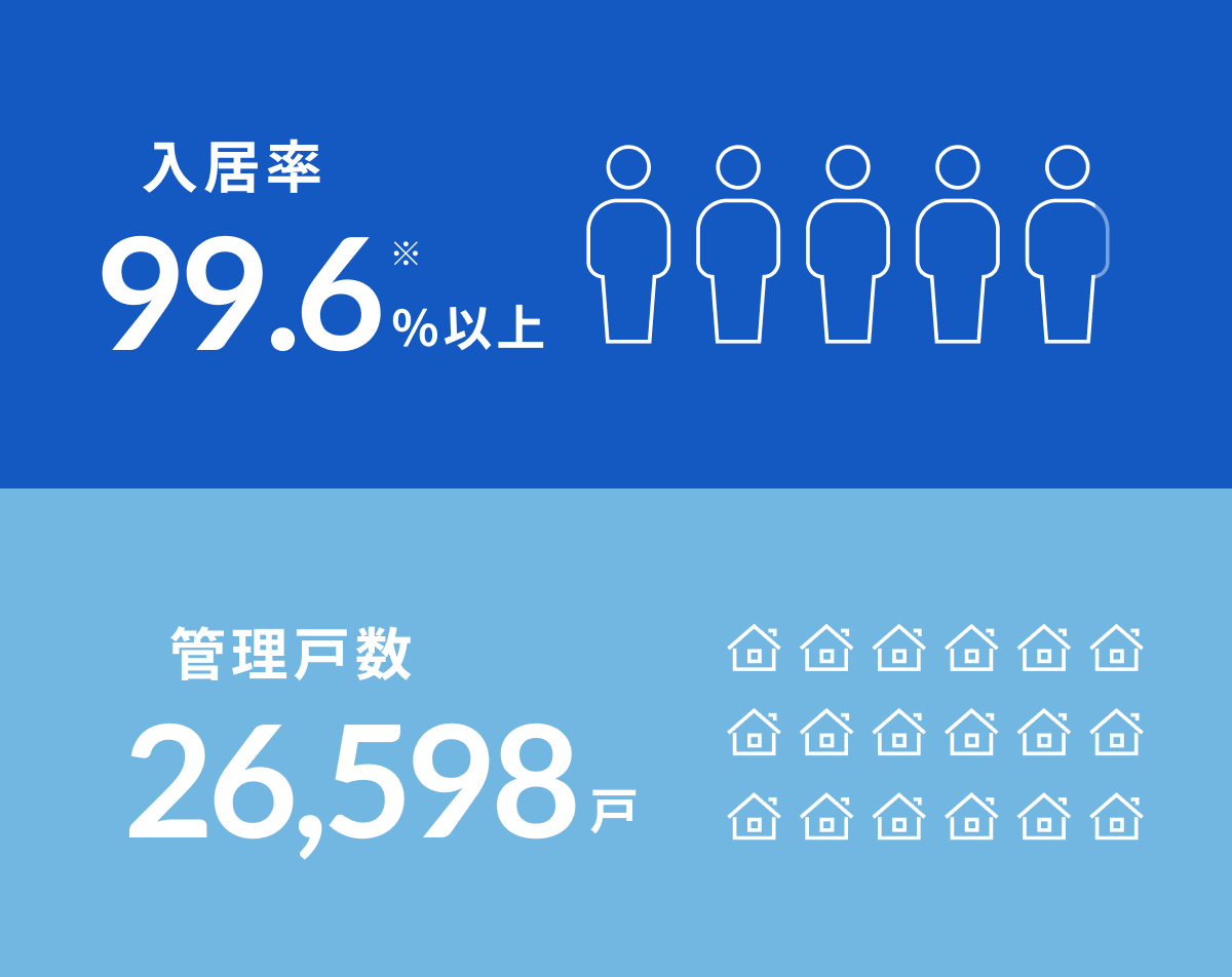 入居率 99.6％以上、管理戸数 26,598戸