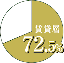 賃貸層72.5%