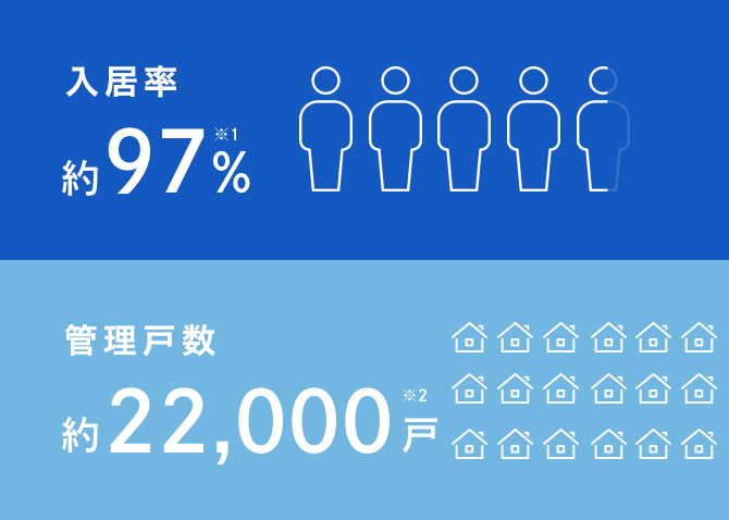 入居率 約97％、管理戸数 約22,000戸