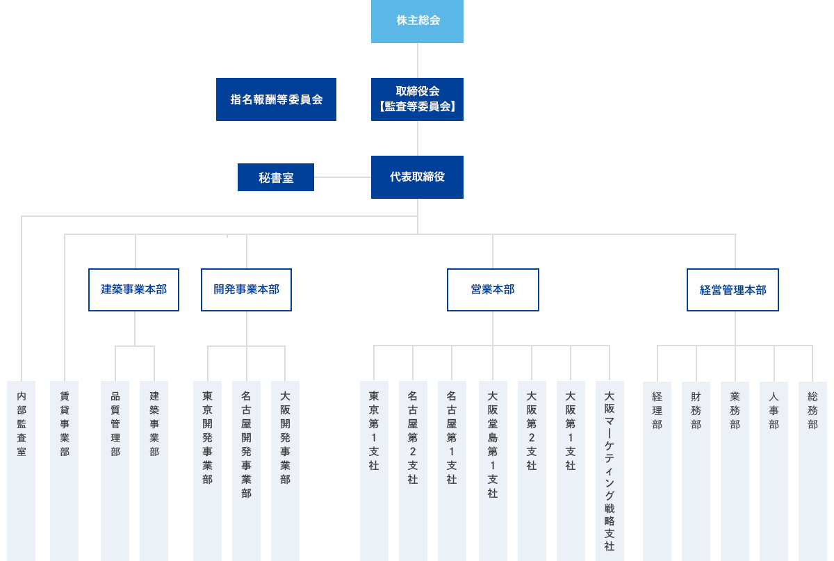 組織図