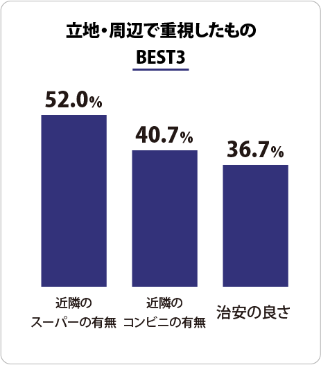 立地・周辺で重視するものBest3 最寄り駅からの時間 通勤・通学時間 近隣のスーパーの有無