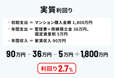 利回り 3.3%