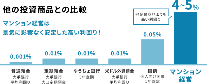 マンション経営は景気に影響なく安定した高い利回り！