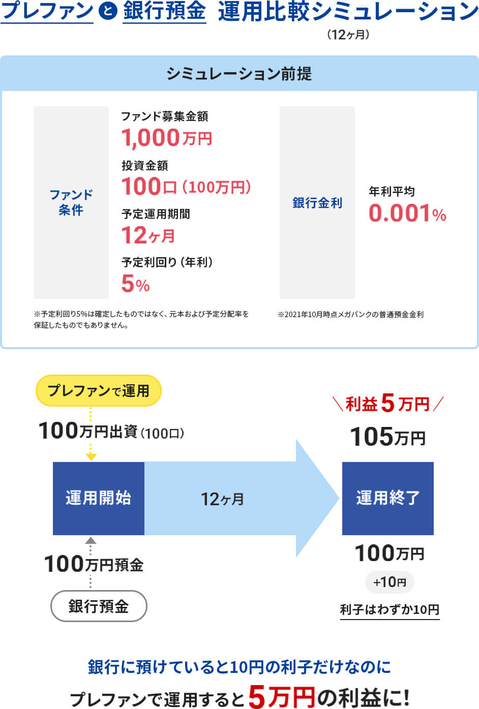運用比較シミュレーション