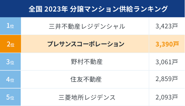 全国2023年分譲マンション供給戸数ランキング