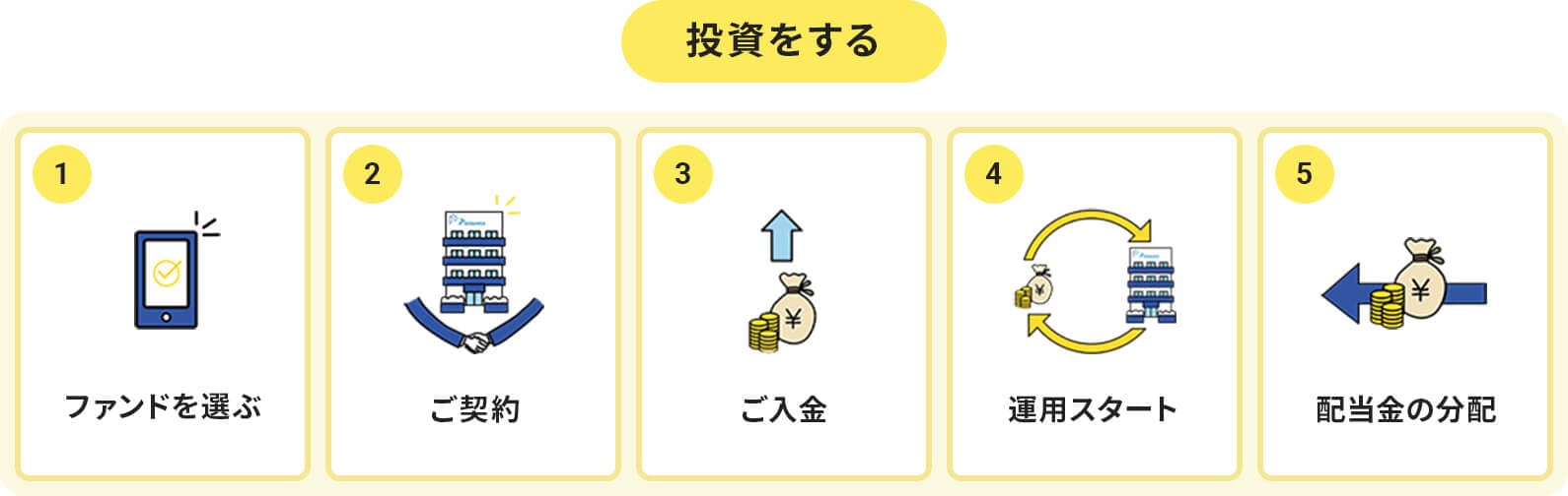 投資をする