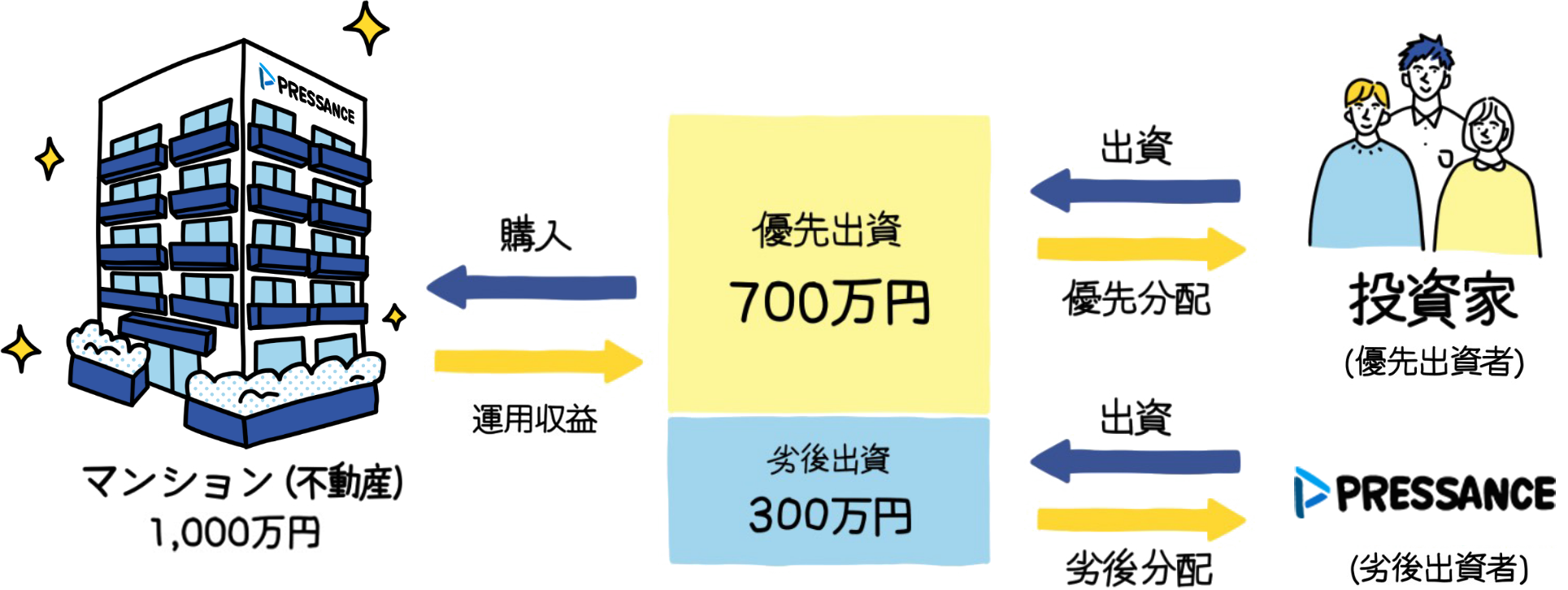 ファンドの仕組み