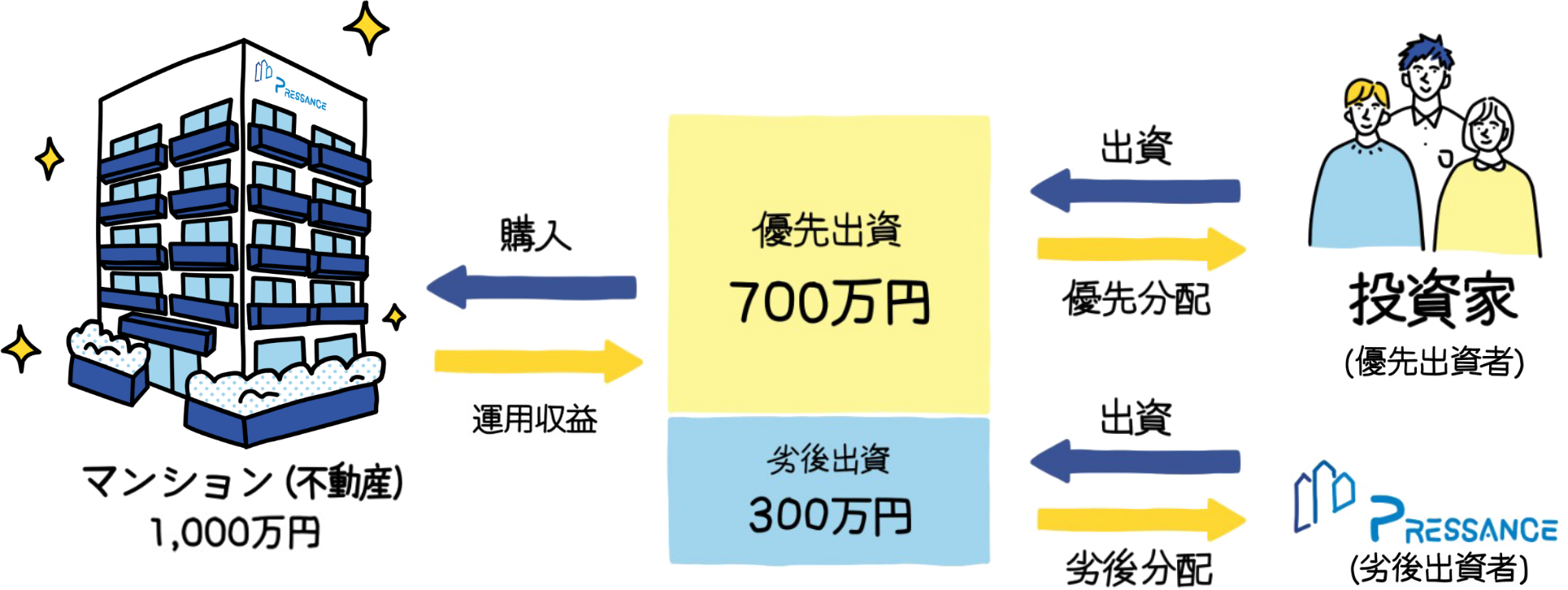 プレファン運用の仕組み