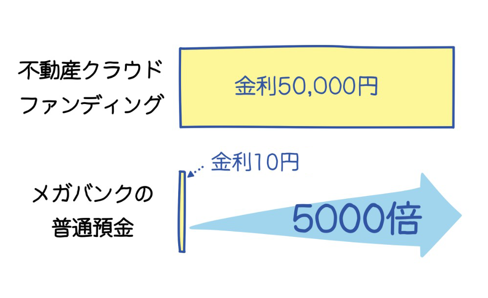 銀行普通預金との比較