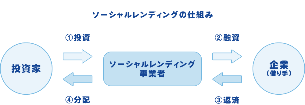 ソーシャルレンディングの仕組み