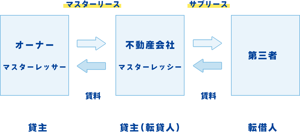 マスターリースはオーナーと不動産会社との契約