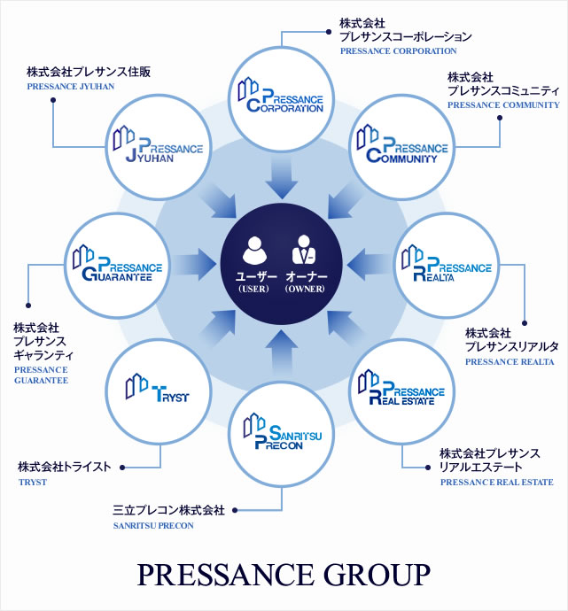 PRESSANCE GROUP