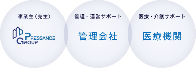 医療・介護サポート 管理会社 管理・運営サポート 大阪ガス 事業主（売主） 医療機関