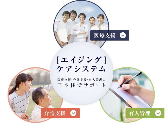 [エイジング]ケアシステム 医療支援・介護支援・有人管理の三本柱でサポート