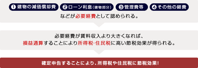 確定申告することにより、所得税や住民税に節税効果！