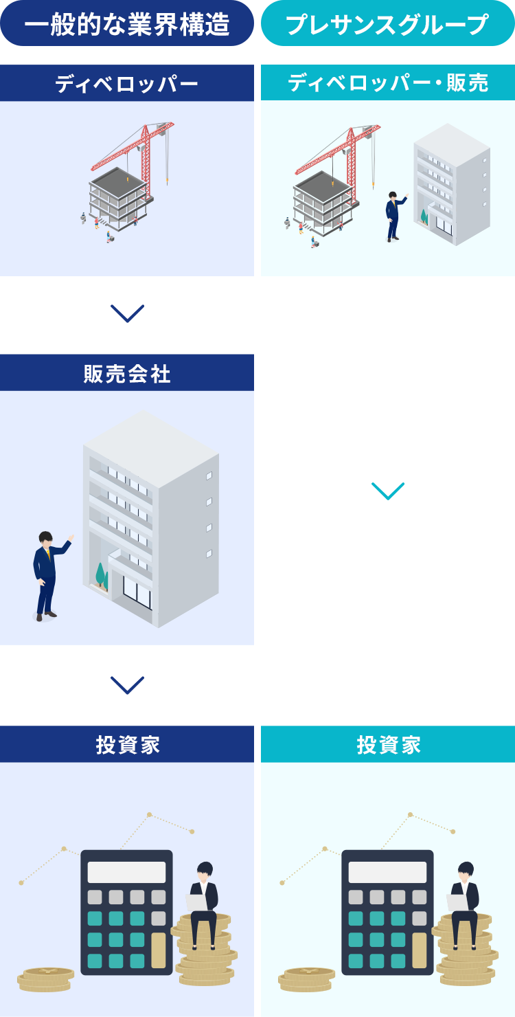 一般的な業界構造とプレサンスグループの継続的に物件供給できる体制の比較