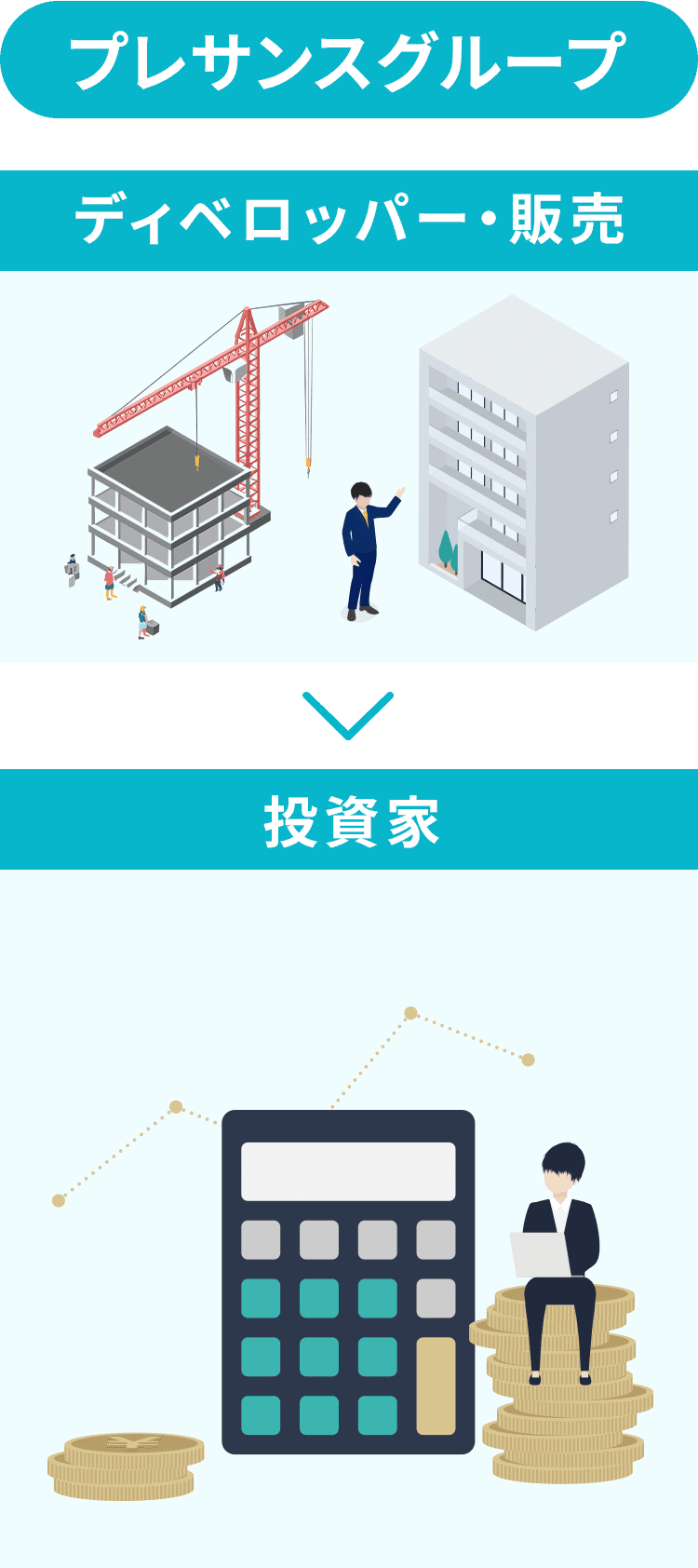 プレサンスグループの継続的に物件供給できる体制