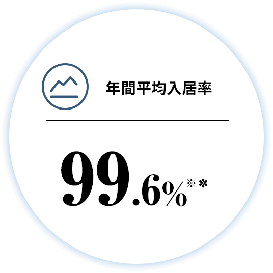 年間平均入居率99.6%※*
