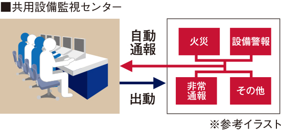 大阪ガスセキュリティサービスコントロールセンター