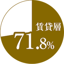 賃貸層71.8%