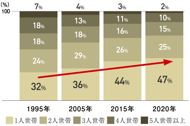 江東区世帯人数の割合の推移