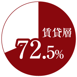 賃貸層72.5%