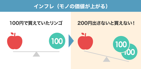 インフレ(モノの価値が上がる)