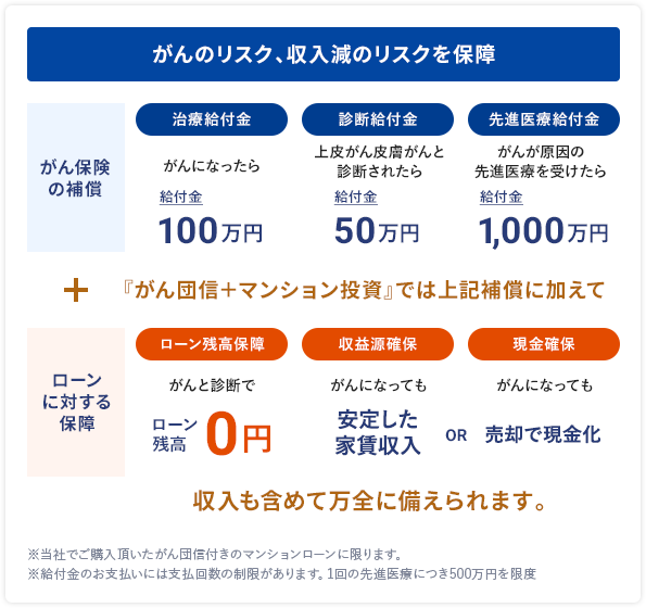 がんのリスク、収入減のリスクを保障