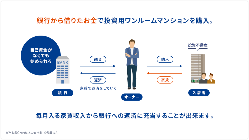 銀行から借りたお金で投資用ワンルームマンションを購入。