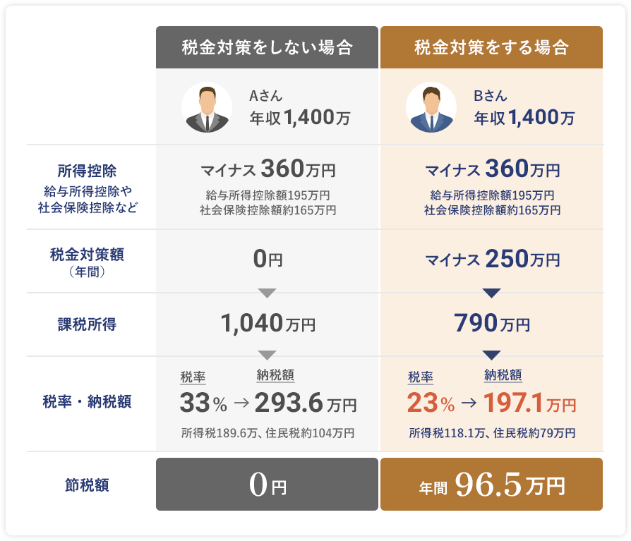 税金対策をしない場合、税金対策をする場合