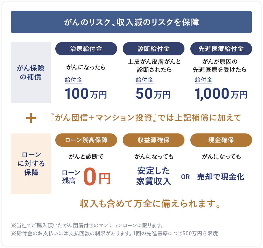 がんのリスク、収入減のリスクを保障