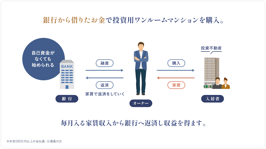 銀行から借りたお金で投資用ワンルームマンションを購入。